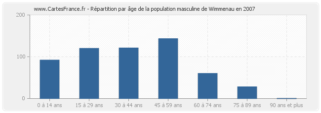 Répartition par âge de la population masculine de Wimmenau en 2007