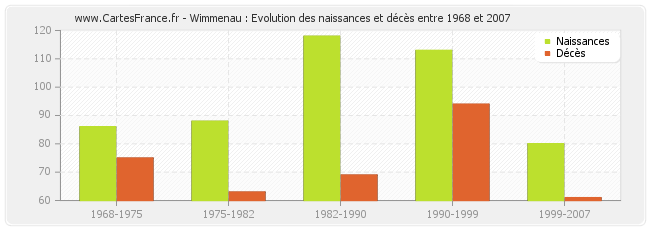 Wimmenau : Evolution des naissances et décès entre 1968 et 2007