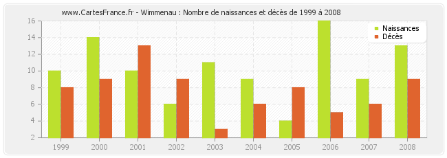 Wimmenau : Nombre de naissances et décès de 1999 à 2008