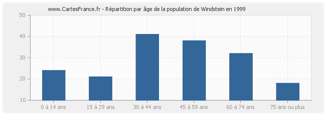 Répartition par âge de la population de Windstein en 1999