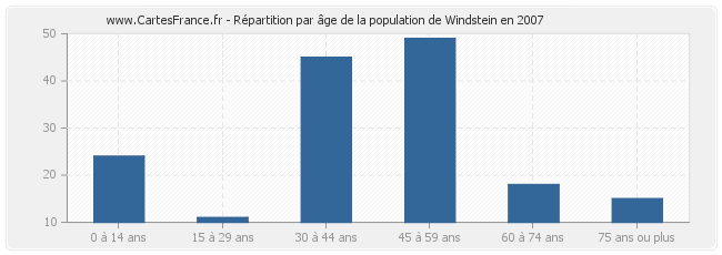 Répartition par âge de la population de Windstein en 2007