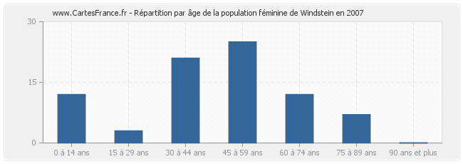 Répartition par âge de la population féminine de Windstein en 2007
