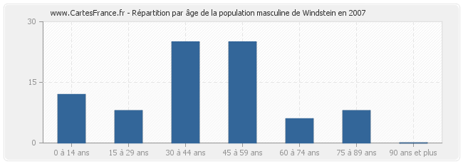 Répartition par âge de la population masculine de Windstein en 2007