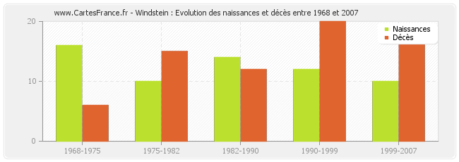 Windstein : Evolution des naissances et décès entre 1968 et 2007