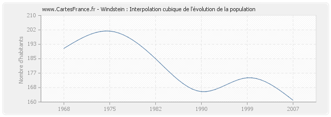 Windstein : Interpolation cubique de l'évolution de la population