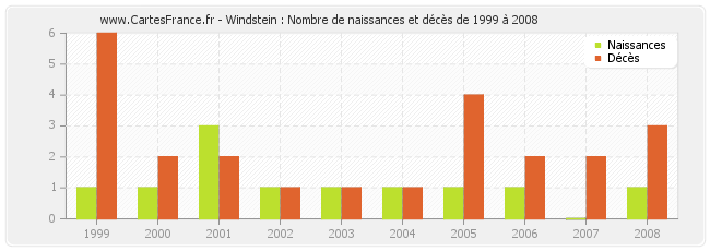 Windstein : Nombre de naissances et décès de 1999 à 2008