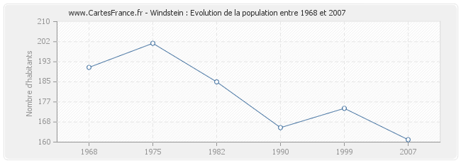 Population Windstein