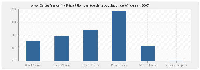 Répartition par âge de la population de Wingen en 2007