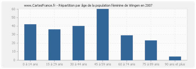 Répartition par âge de la population féminine de Wingen en 2007