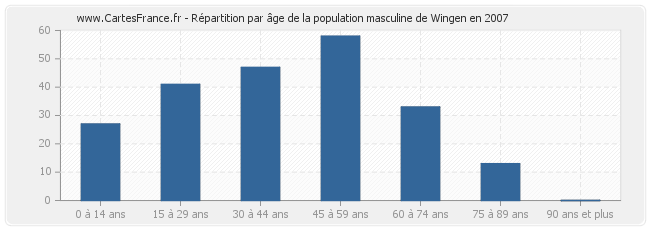 Répartition par âge de la population masculine de Wingen en 2007