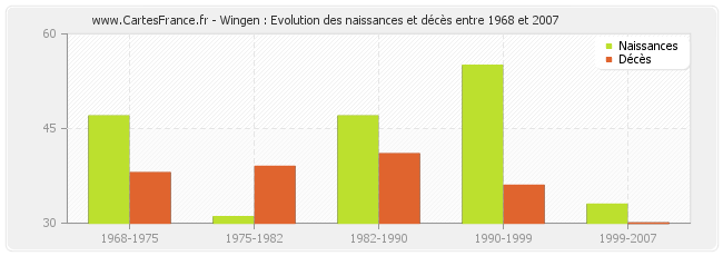 Wingen : Evolution des naissances et décès entre 1968 et 2007