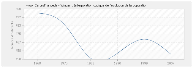 Wingen : Interpolation cubique de l'évolution de la population