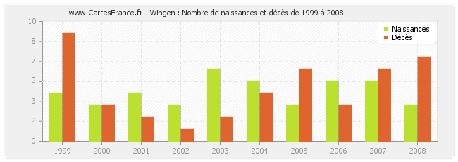 Wingen : Nombre de naissances et décès de 1999 à 2008
