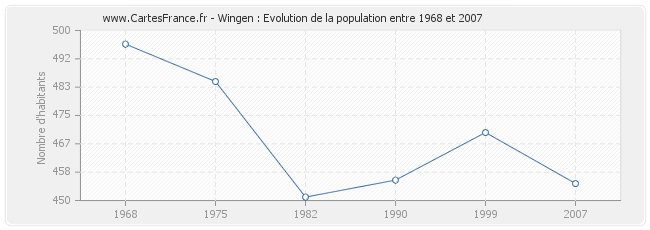 Population Wingen