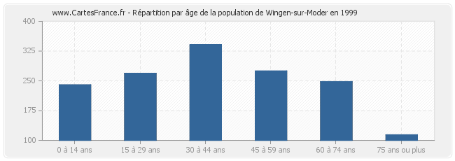 Répartition par âge de la population de Wingen-sur-Moder en 1999
