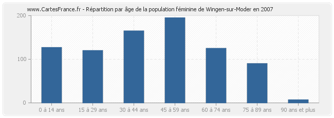 Répartition par âge de la population féminine de Wingen-sur-Moder en 2007