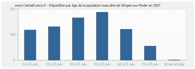 Répartition par âge de la population masculine de Wingen-sur-Moder en 2007