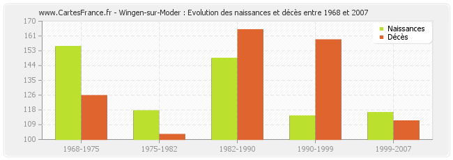 Wingen-sur-Moder : Evolution des naissances et décès entre 1968 et 2007