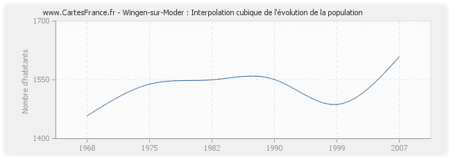 Wingen-sur-Moder : Interpolation cubique de l'évolution de la population