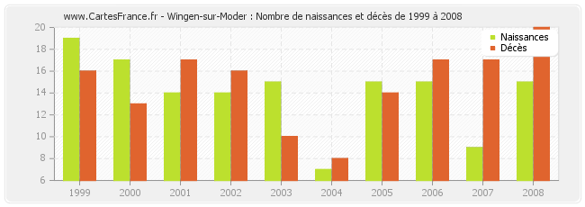 Wingen-sur-Moder : Nombre de naissances et décès de 1999 à 2008