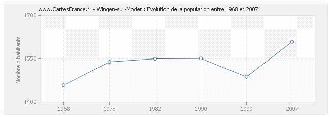 Population Wingen-sur-Moder