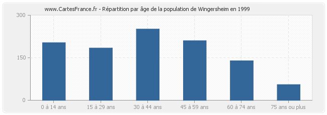 Répartition par âge de la population de Wingersheim en 1999