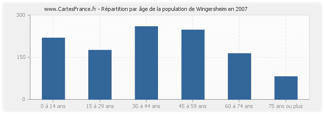 Répartition par âge de la population de Wingersheim en 2007