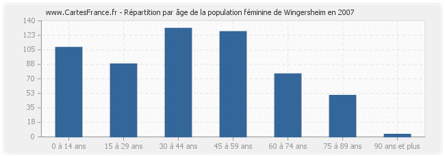Répartition par âge de la population féminine de Wingersheim en 2007