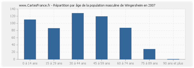 Répartition par âge de la population masculine de Wingersheim en 2007