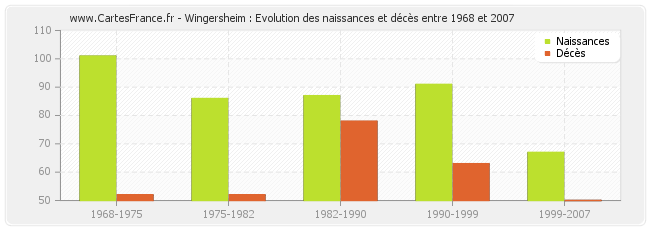 Wingersheim : Evolution des naissances et décès entre 1968 et 2007