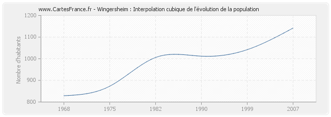 Wingersheim : Interpolation cubique de l'évolution de la population