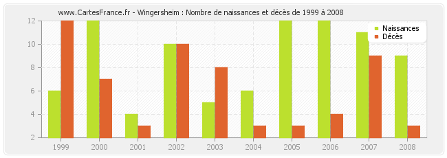 Wingersheim : Nombre de naissances et décès de 1999 à 2008