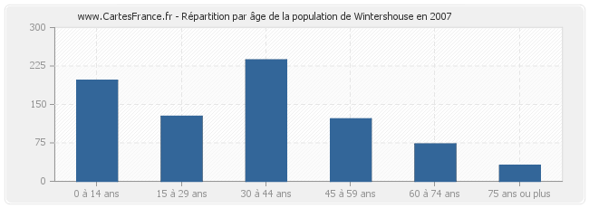 Répartition par âge de la population de Wintershouse en 2007