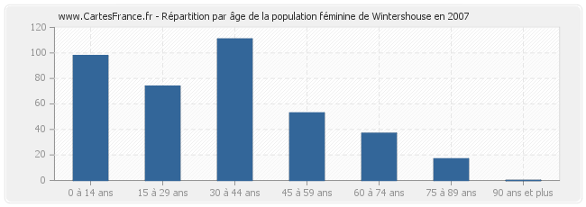 Répartition par âge de la population féminine de Wintershouse en 2007