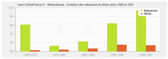 Wintershouse : Evolution des naissances et décès entre 1968 et 2007