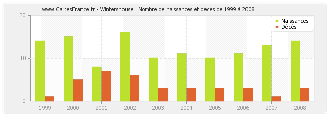 Wintershouse : Nombre de naissances et décès de 1999 à 2008