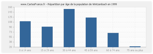 Répartition par âge de la population de Wintzenbach en 1999