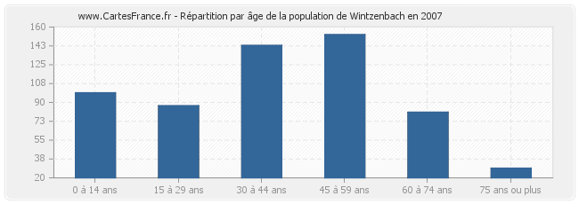 Répartition par âge de la population de Wintzenbach en 2007