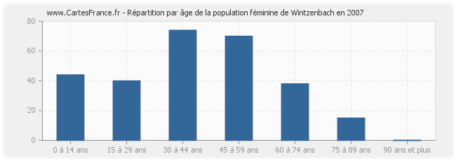 Répartition par âge de la population féminine de Wintzenbach en 2007