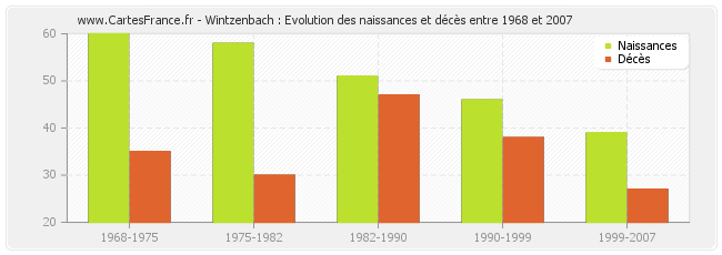 Wintzenbach : Evolution des naissances et décès entre 1968 et 2007