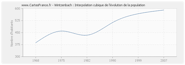 Wintzenbach : Interpolation cubique de l'évolution de la population