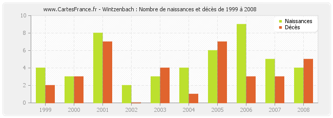 Wintzenbach : Nombre de naissances et décès de 1999 à 2008