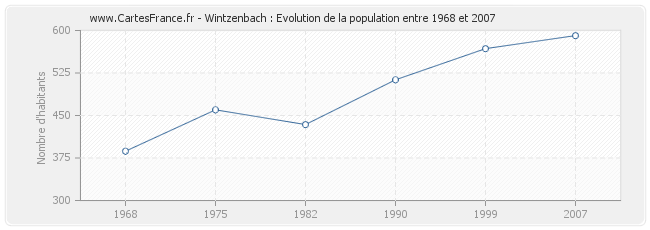 Population Wintzenbach