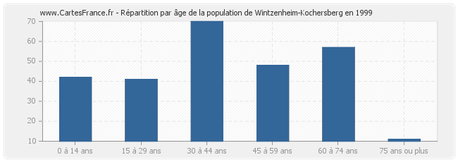 Répartition par âge de la population de Wintzenheim-Kochersberg en 1999