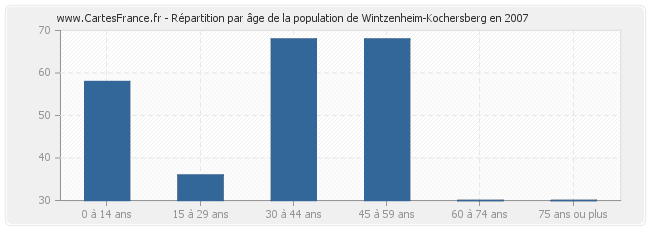Répartition par âge de la population de Wintzenheim-Kochersberg en 2007