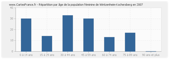 Répartition par âge de la population féminine de Wintzenheim-Kochersberg en 2007