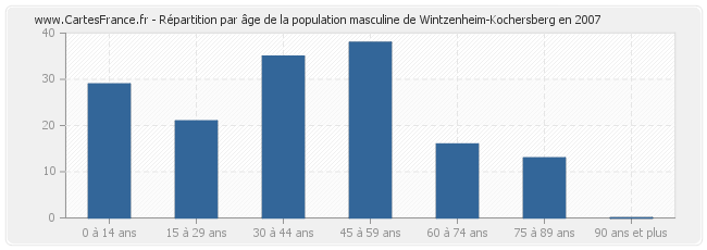 Répartition par âge de la population masculine de Wintzenheim-Kochersberg en 2007