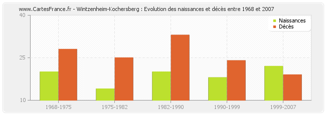 Wintzenheim-Kochersberg : Evolution des naissances et décès entre 1968 et 2007