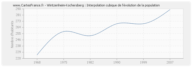 Wintzenheim-Kochersberg : Interpolation cubique de l'évolution de la population