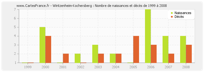 Wintzenheim-Kochersberg : Nombre de naissances et décès de 1999 à 2008